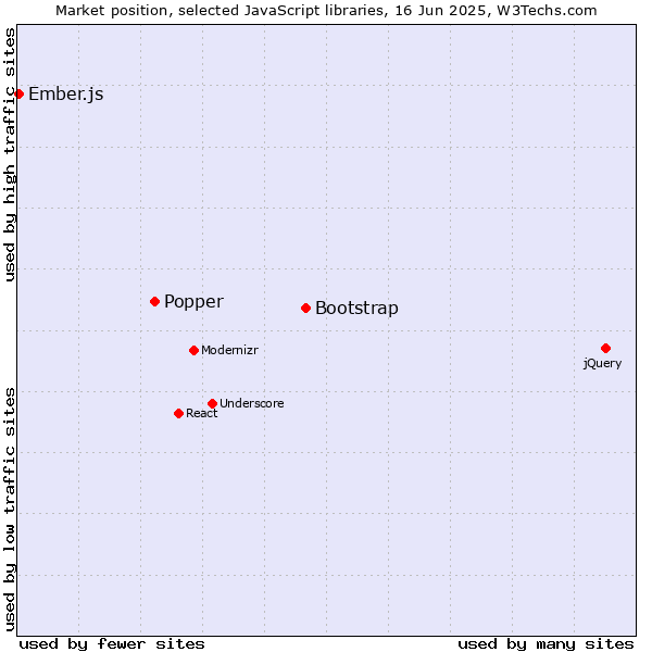 Market position of Bootstrap vs. Popper vs. Ember.js