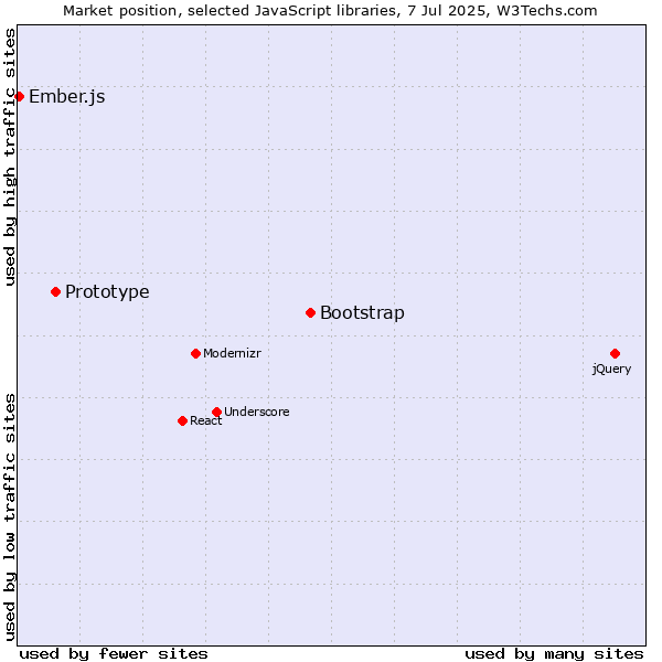 Market position of Bootstrap vs. Prototype vs. Ember.js