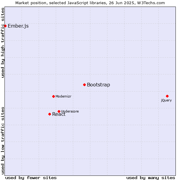 Market position of Bootstrap vs. React vs. Ember.js