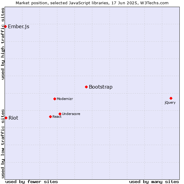 Market position of Bootstrap vs. Riot vs. Ember.js
