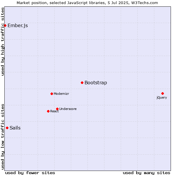 Market position of Bootstrap vs. Sails vs. Ember.js