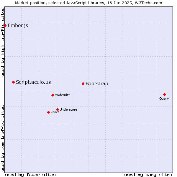 Market position of Bootstrap vs. Script.aculo.us vs. Ember.js