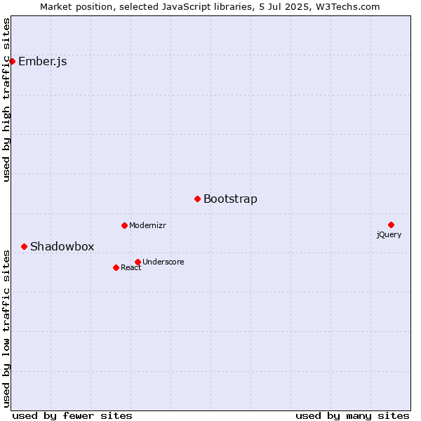 Market position of Bootstrap vs. Shadowbox vs. Ember.js