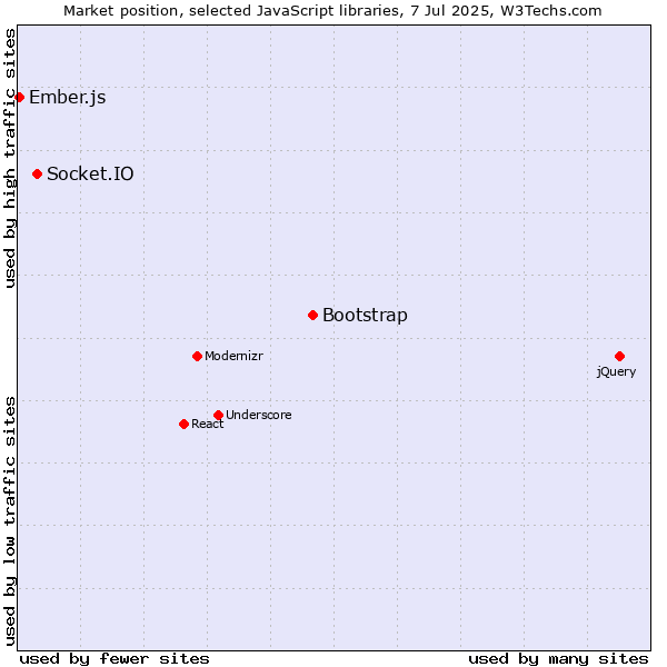 Market position of Bootstrap vs. Socket.IO vs. Ember.js