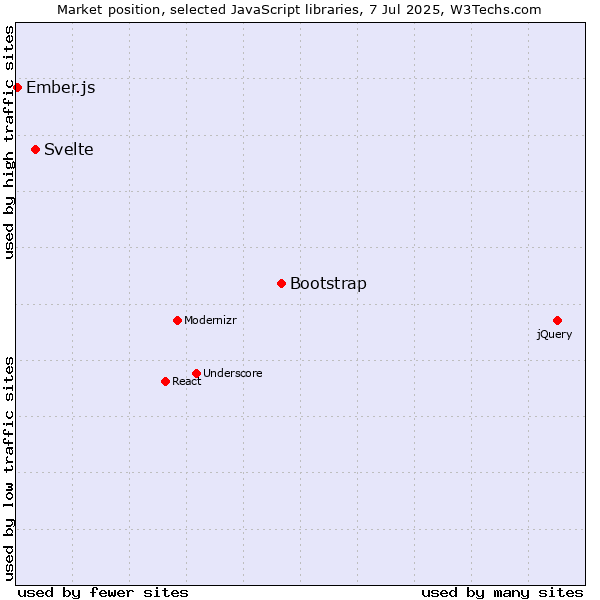 Market position of Bootstrap vs. Svelte vs. Ember.js