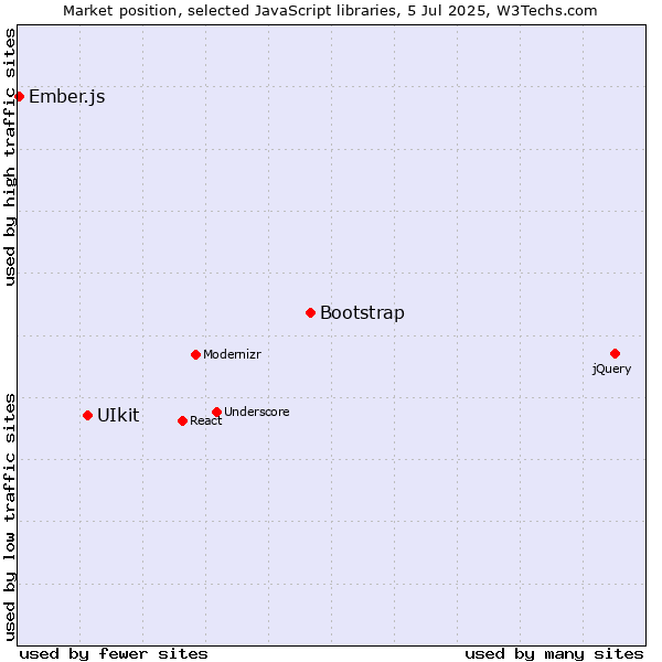 Market position of Bootstrap vs. UIkit vs. Ember.js