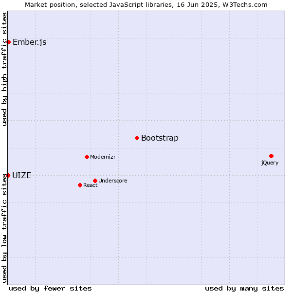Market position of Bootstrap vs. Ember.js vs. UIZE