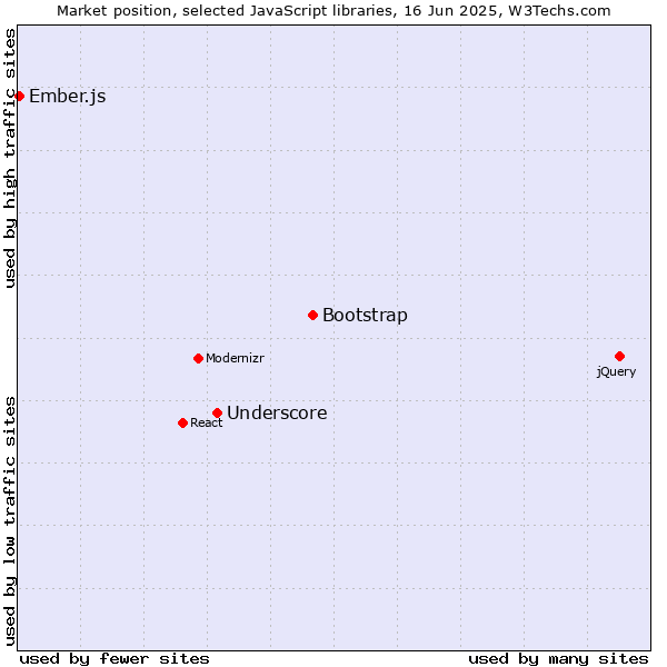 Market position of Bootstrap vs. Underscore vs. Ember.js