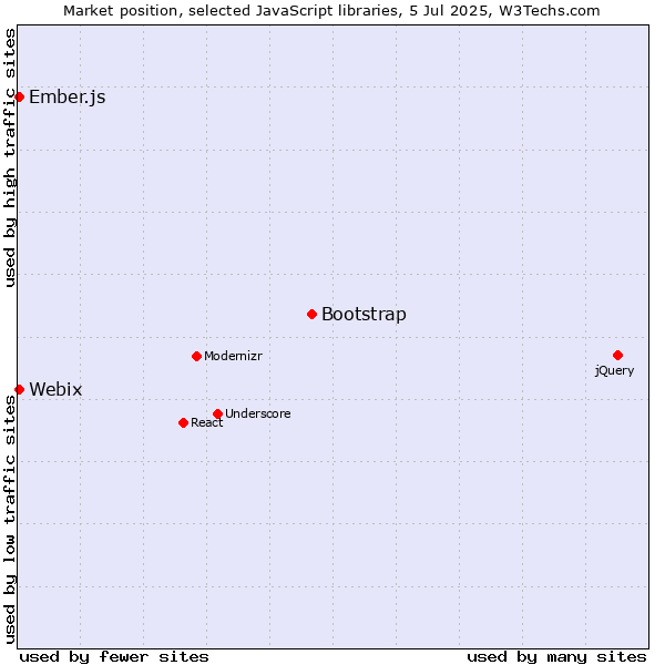 Market position of Bootstrap vs. Ember.js vs. Webix