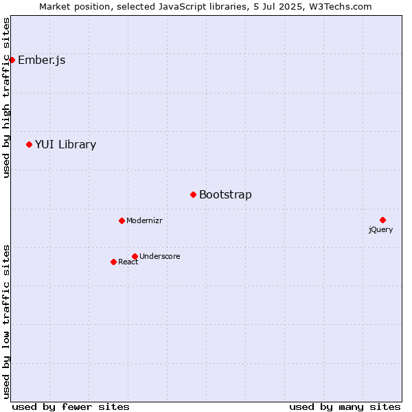 Market position of Bootstrap vs. YUI Library vs. Ember.js