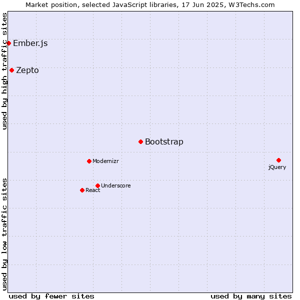 Market position of Bootstrap vs. Zepto vs. Ember.js