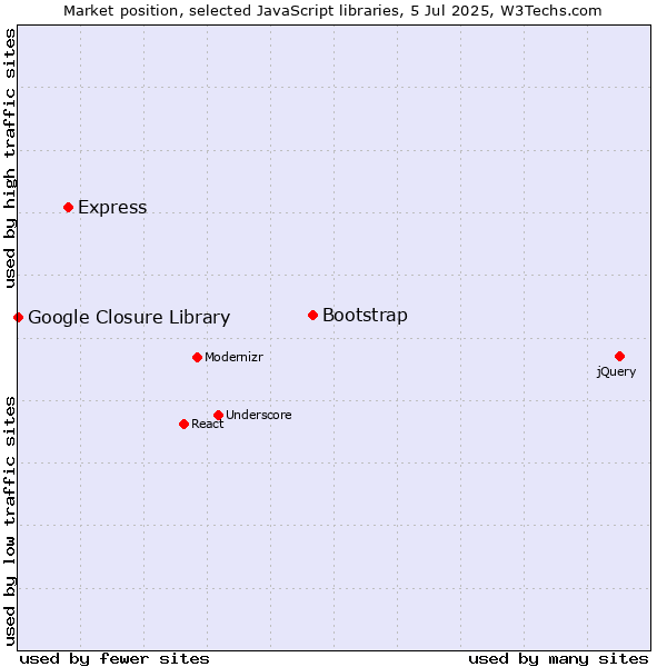 Market position of Bootstrap vs. Express vs. Google Closure Library