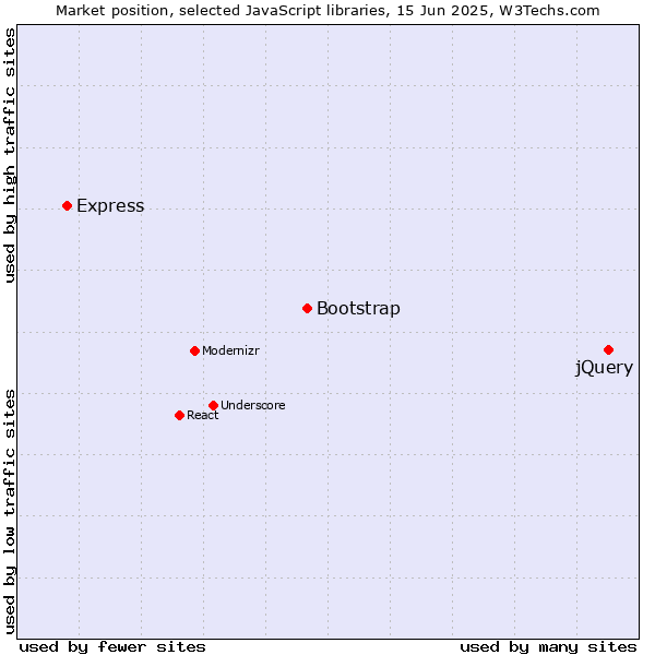 Market position of jQuery vs. Bootstrap vs. Express