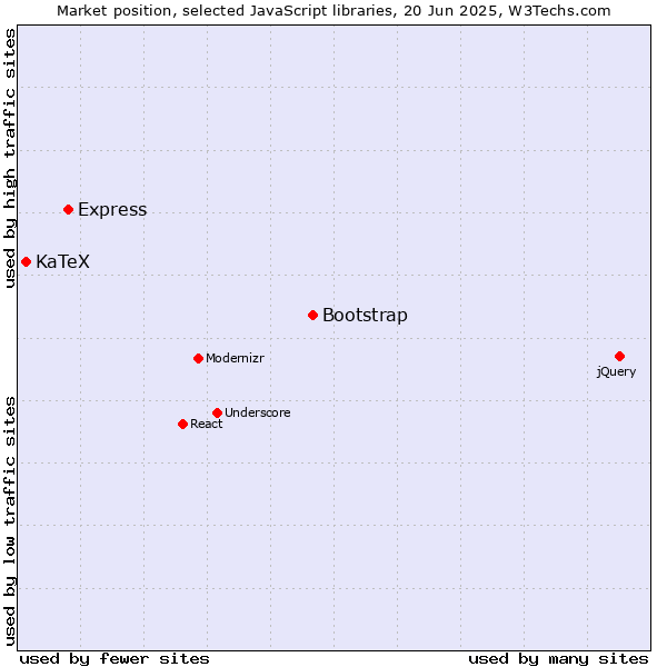 Market position of Bootstrap vs. Express vs. KaTeX