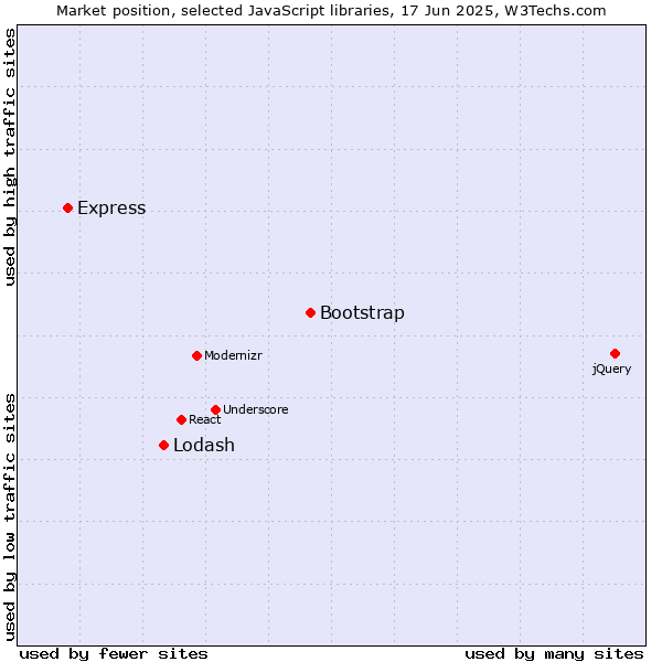 Market position of Bootstrap vs. Lodash vs. Express