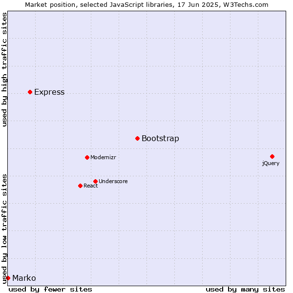 Market position of Bootstrap vs. Express vs. Marko