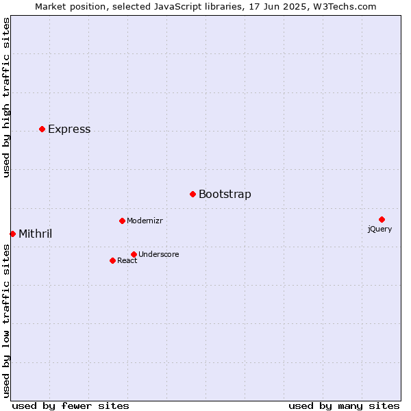 Market position of Bootstrap vs. Express vs. Mithril