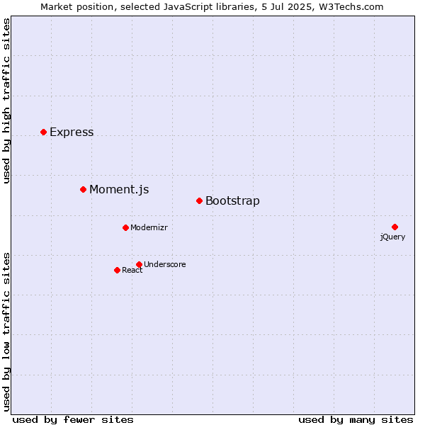 Market position of Bootstrap vs. Moment.js vs. Express