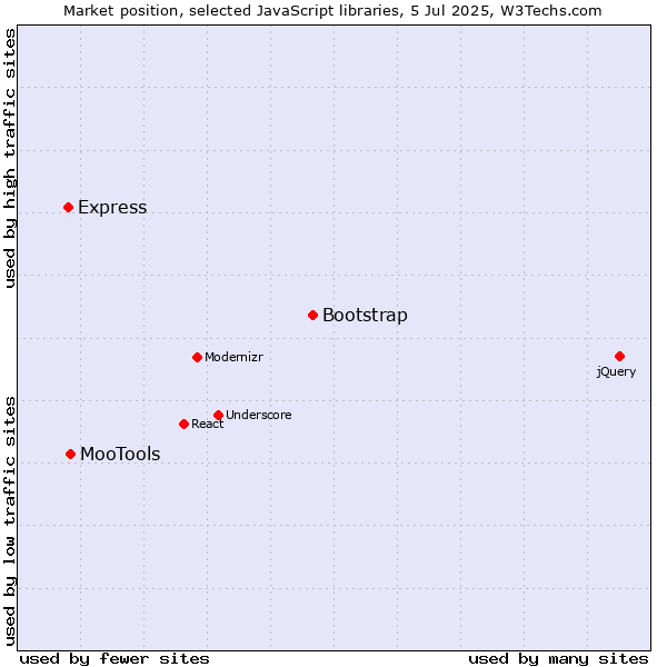 Market position of Bootstrap vs. MooTools vs. Express