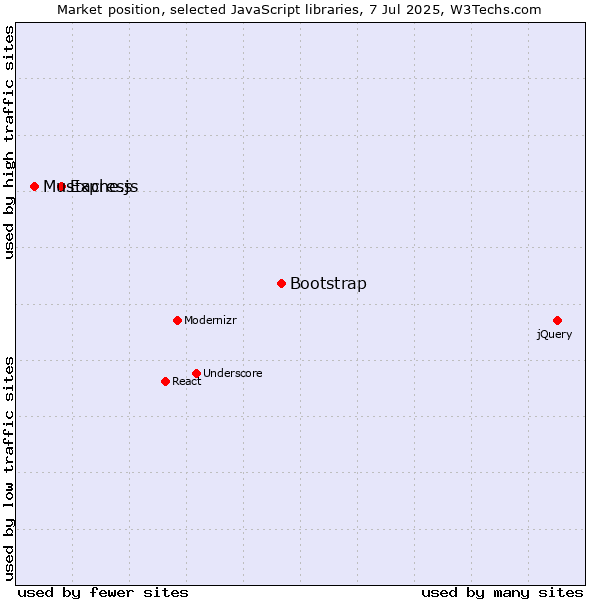 Market position of Bootstrap vs. Express vs. Mustache.js