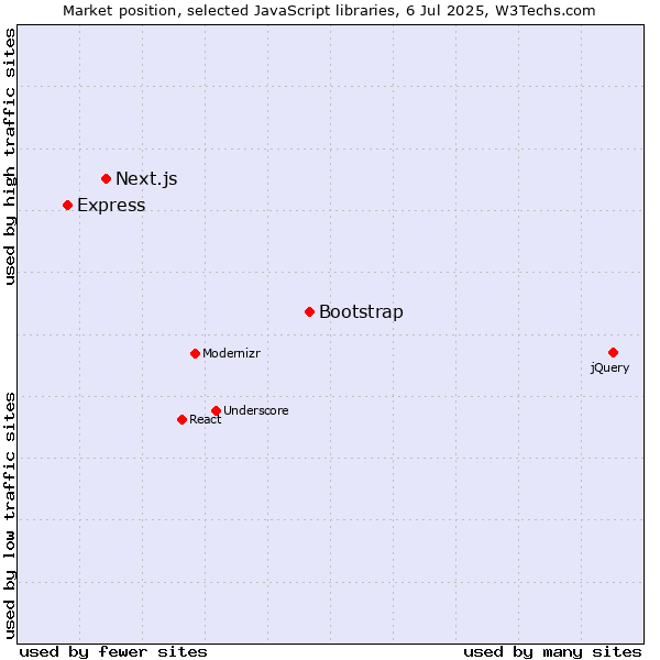 Market position of Bootstrap vs. Next.js vs. Express