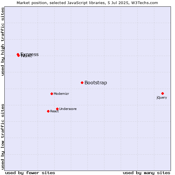 Market position of Bootstrap vs. Nuxt vs. Express