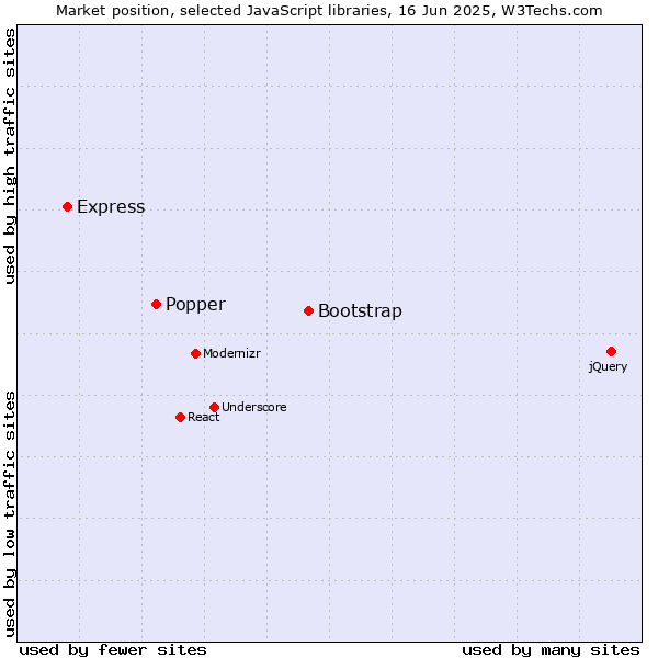 Market position of Bootstrap vs. Popper vs. Express