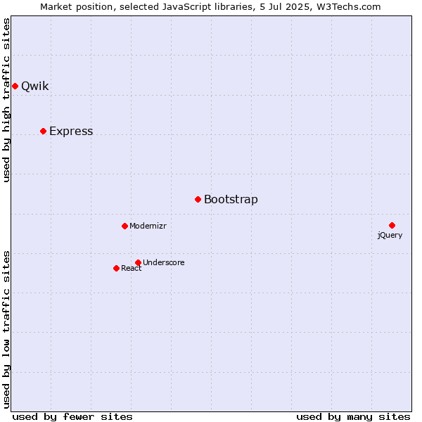 Market position of Bootstrap vs. Express vs. Qwik