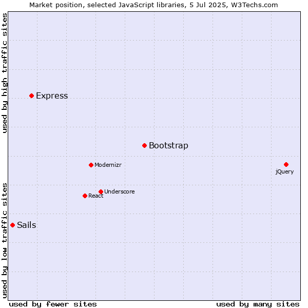 Market position of Bootstrap vs. Express vs. Sails