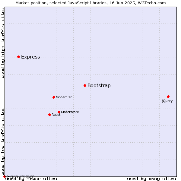 Market position of Bootstrap vs. Express vs. SproutCore