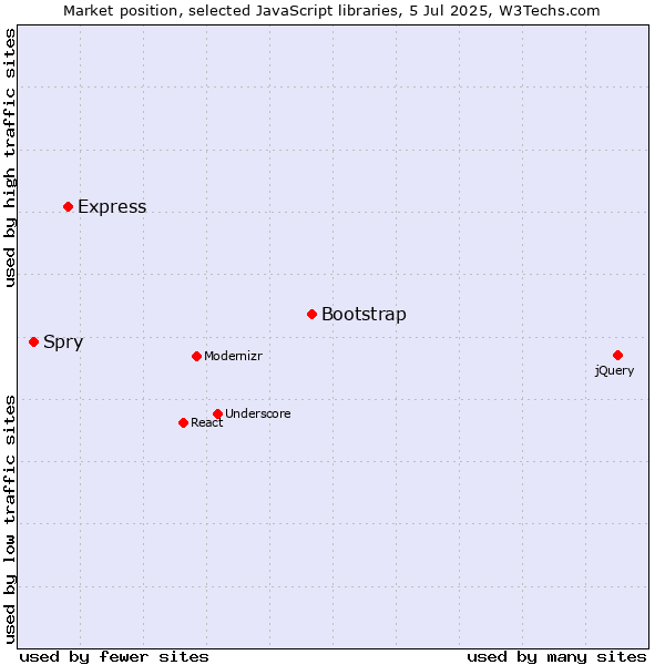 Market position of Bootstrap vs. Express vs. Spry