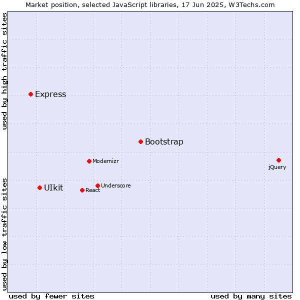 Market position of Bootstrap vs. UIkit vs. Express
