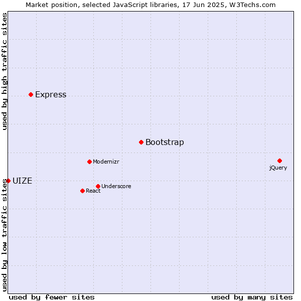 Market position of Bootstrap vs. Express vs. UIZE