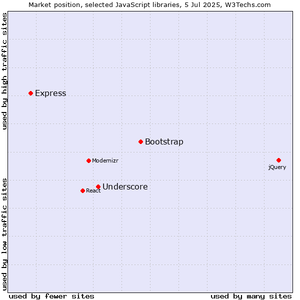 Market position of Bootstrap vs. Underscore vs. Express