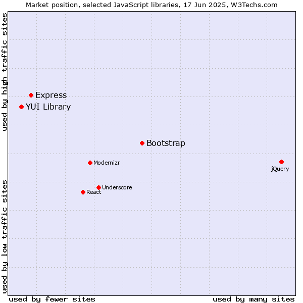 Market position of Bootstrap vs. Express vs. YUI Library