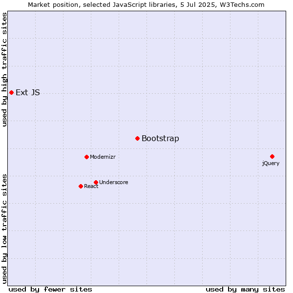 Market position of Bootstrap vs. Ext JS