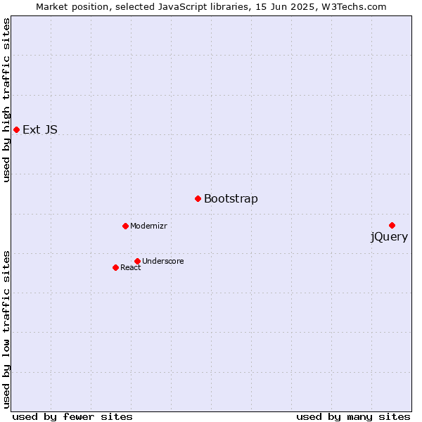 Market position of jQuery vs. Bootstrap vs. Ext JS