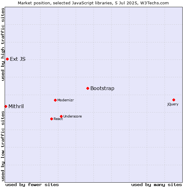 Market position of Bootstrap vs. Ext JS vs. Mithril