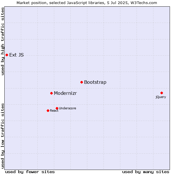 Market position of Bootstrap vs. Modernizr vs. Ext JS