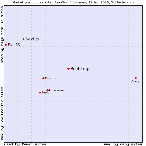 Market position of Bootstrap vs. Next.js vs. Ext JS