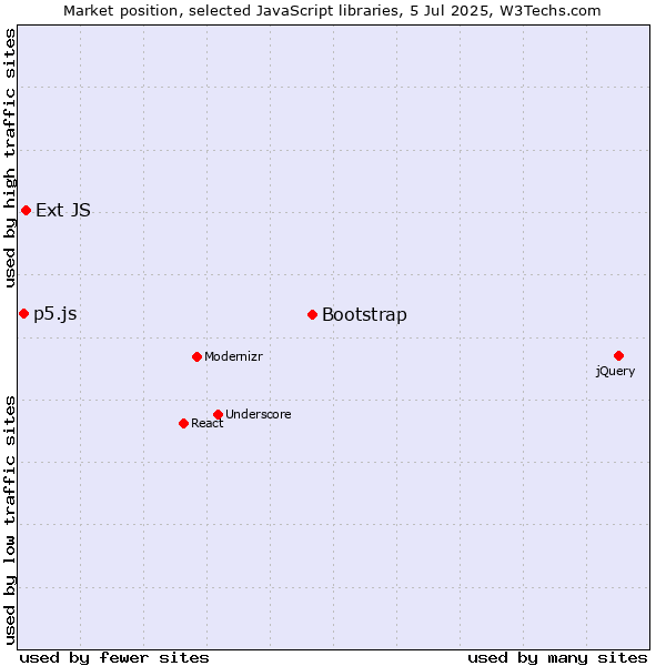 Market position of Bootstrap vs. Ext JS vs. p5.js