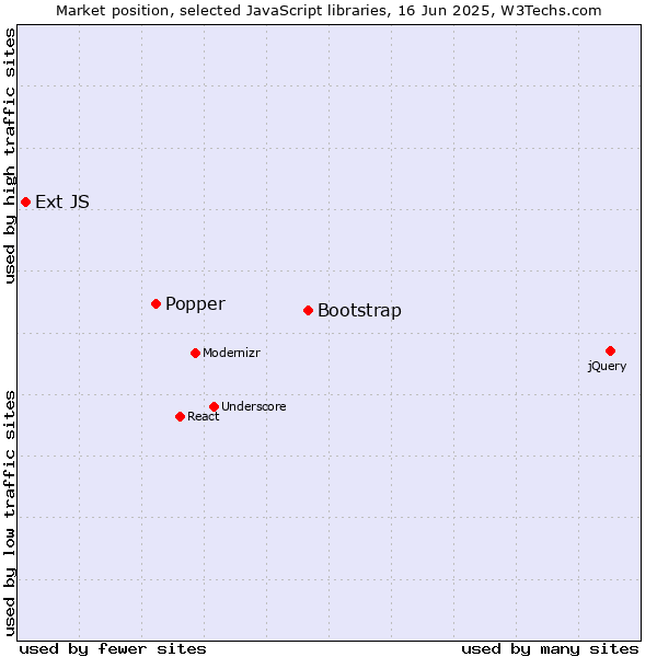 Market position of Bootstrap vs. Popper vs. Ext JS