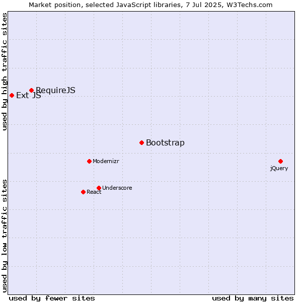 Market position of Bootstrap vs. RequireJS vs. Ext JS