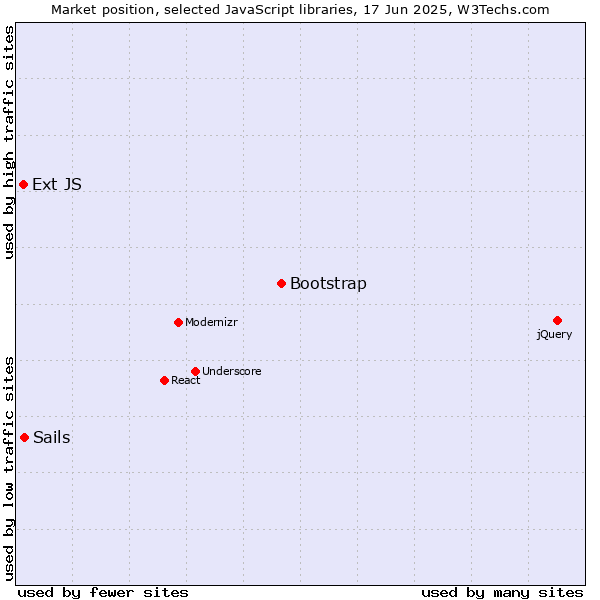 Market position of Bootstrap vs. Sails vs. Ext JS