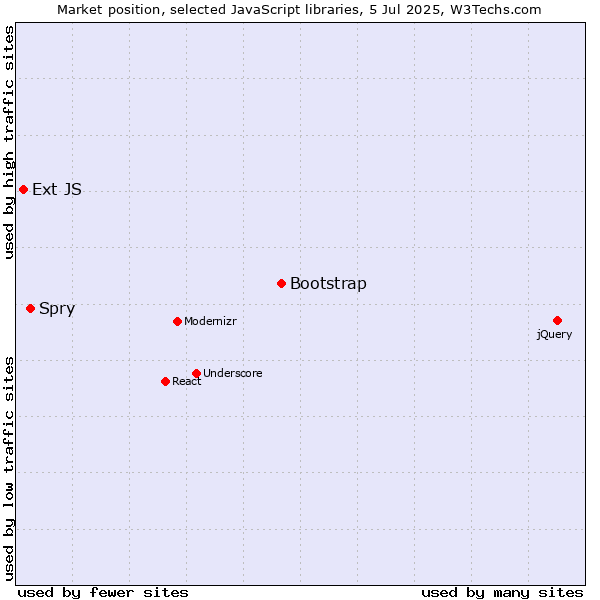 Market position of Bootstrap vs. Spry vs. Ext JS