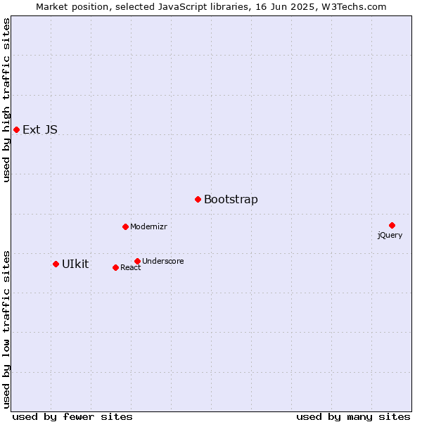 Market position of Bootstrap vs. UIkit vs. Ext JS