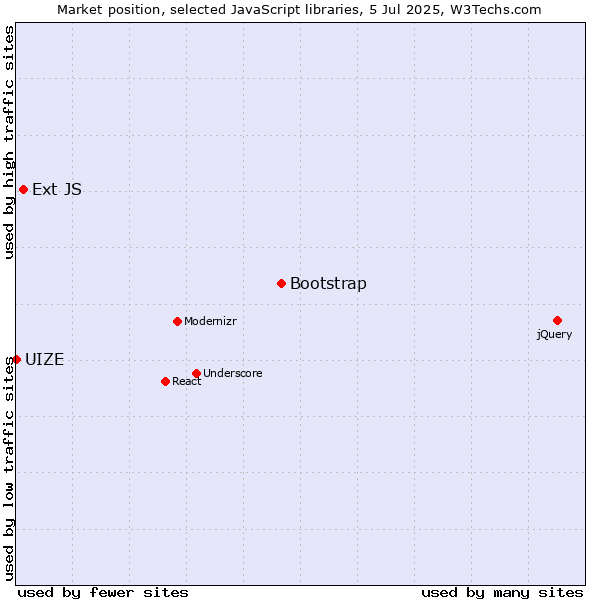 Market position of Bootstrap vs. Ext JS vs. UIZE