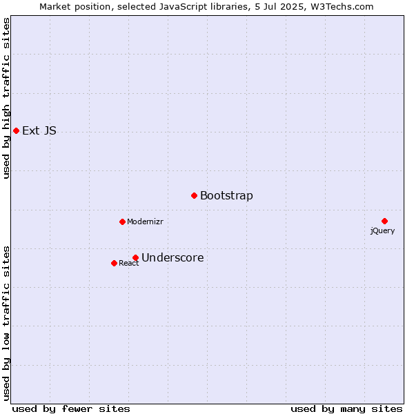 Market position of Bootstrap vs. Underscore vs. Ext JS