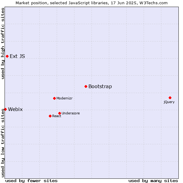 Market position of Bootstrap vs. Ext JS vs. Webix