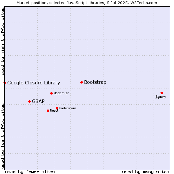 Market position of Bootstrap vs. GSAP vs. Google Closure Library